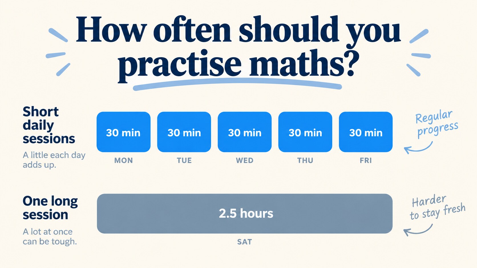 Five short daily maths sessions of thirty minutes against one long Saturday session of two and a half hours