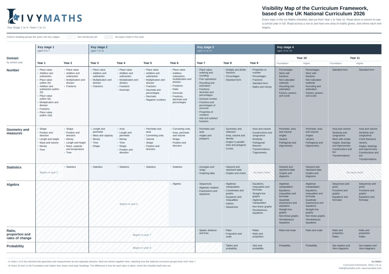 The Ivy Maths curriculum visibility map: every topic from Year 1 to Year 11 on one sheet